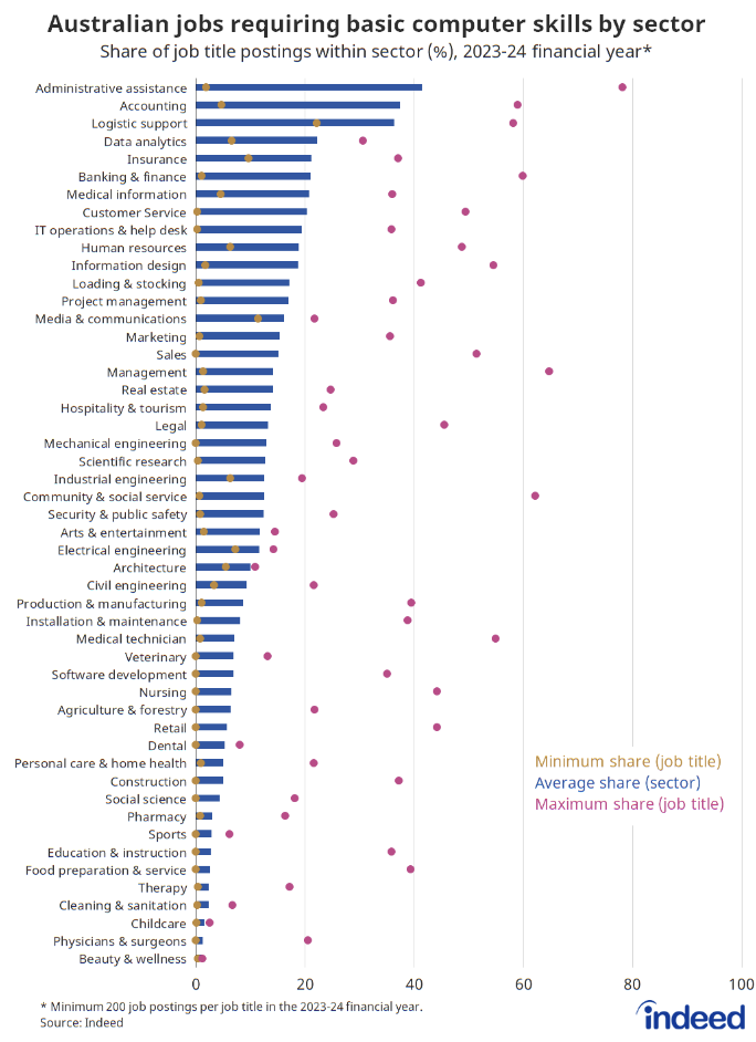 Bar graph titled “Australian jobs requiring basic computer skills by sector”. With a horizontal axis ranging from 0 to 100%, we find considerable variation around the mean for most sectors, even those with the highest and lowest basic computer skill requirements. 